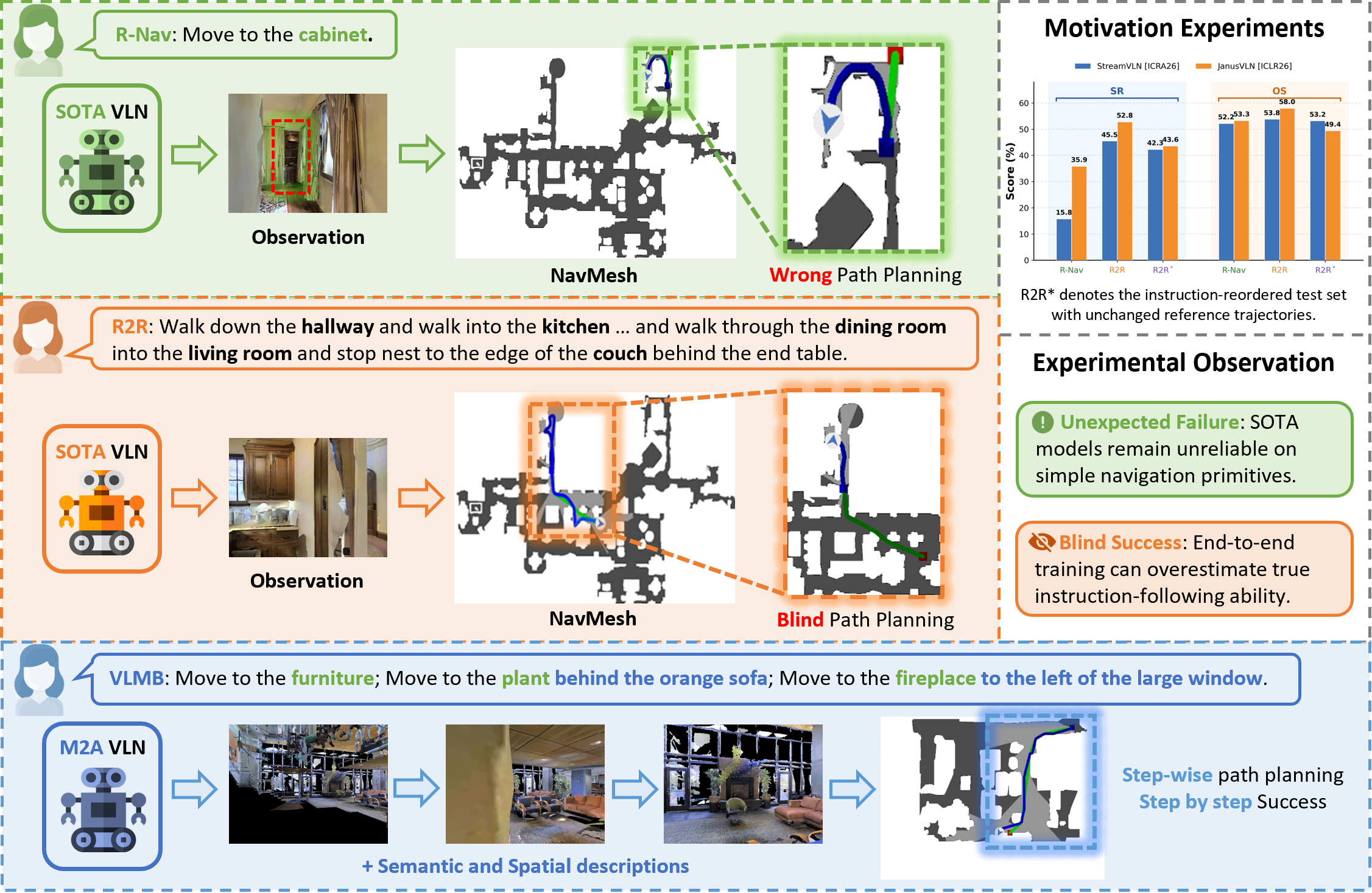Overview of motivation and M2A step-wise planning